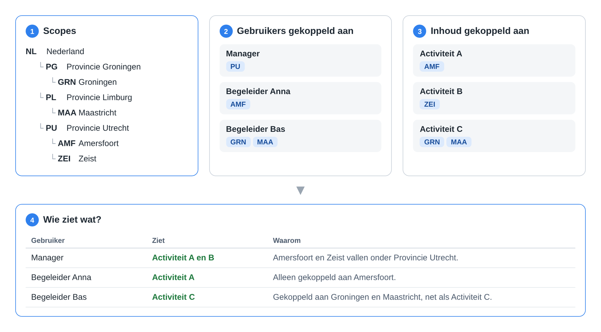 Een bestand gelezen wie-ziet-wat-scopes.png